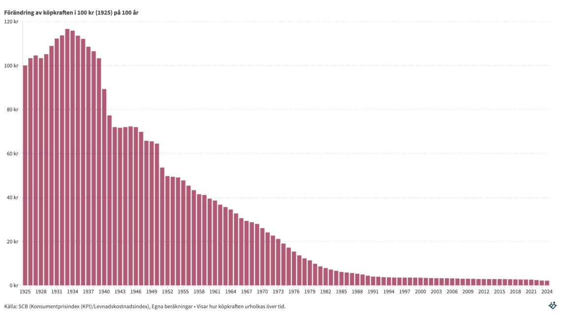 Dina pengar dör på på bankkontot över tid!