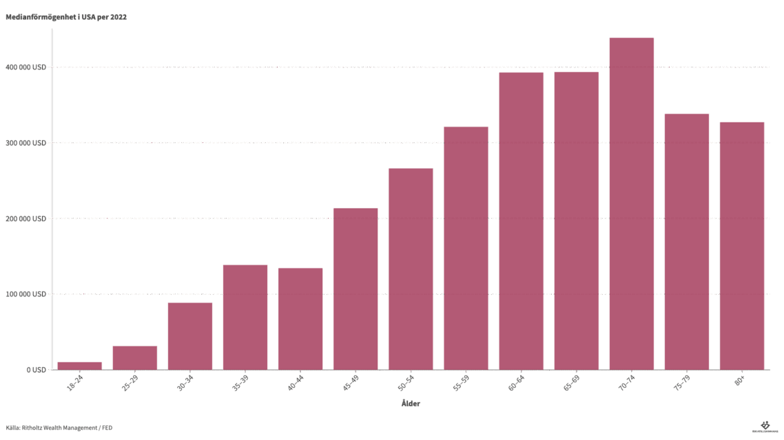 Hur rika är amerikanerna i olika åldrar?