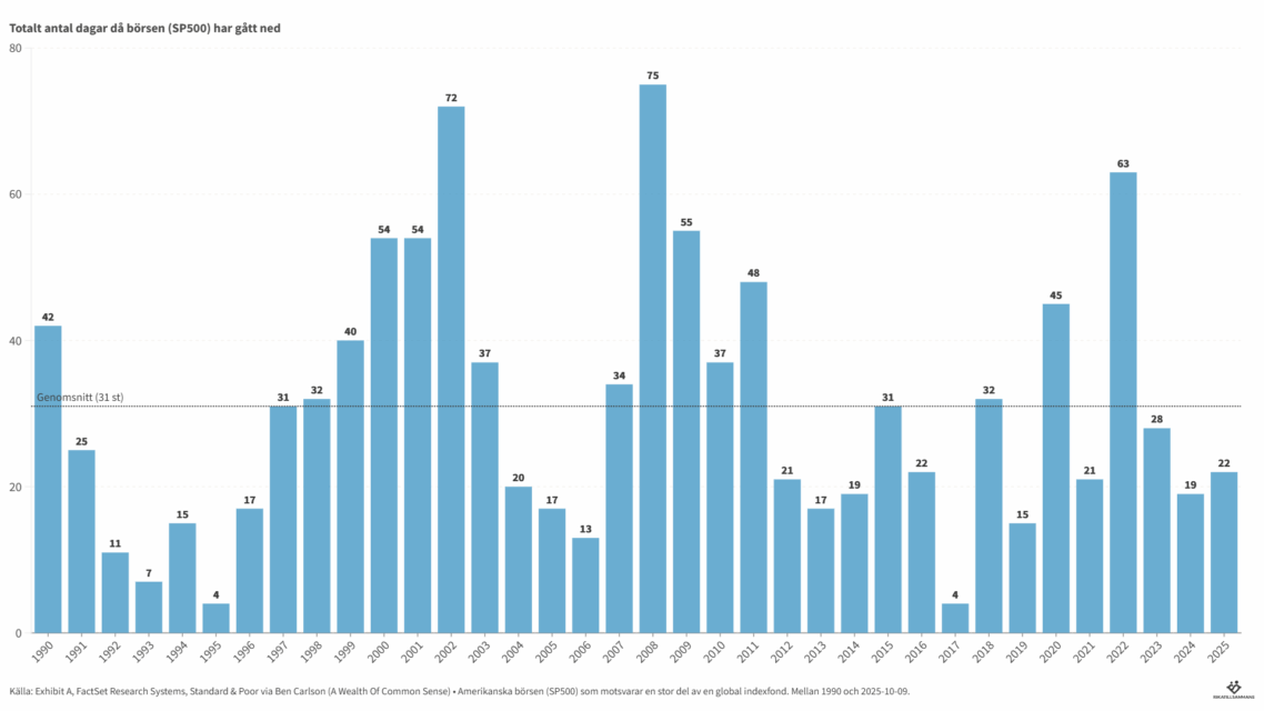 Antal börsdagar då börsen gått ner med 1% eller mer
