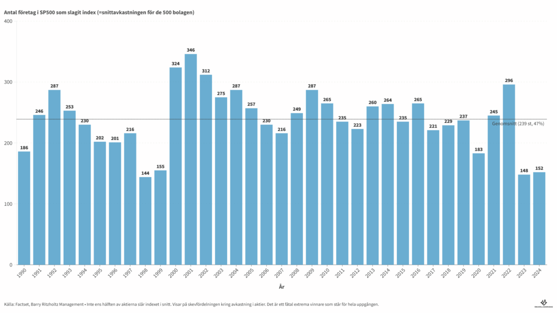 Antal SP500-aktier som slagit SP500-index