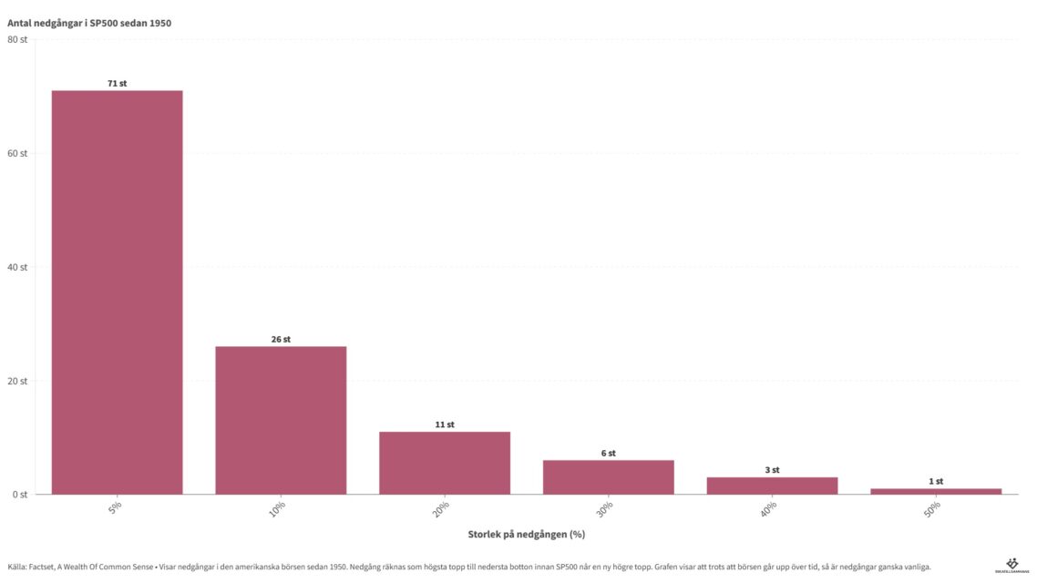 Antal nedgångar i SP500 sedan 1950