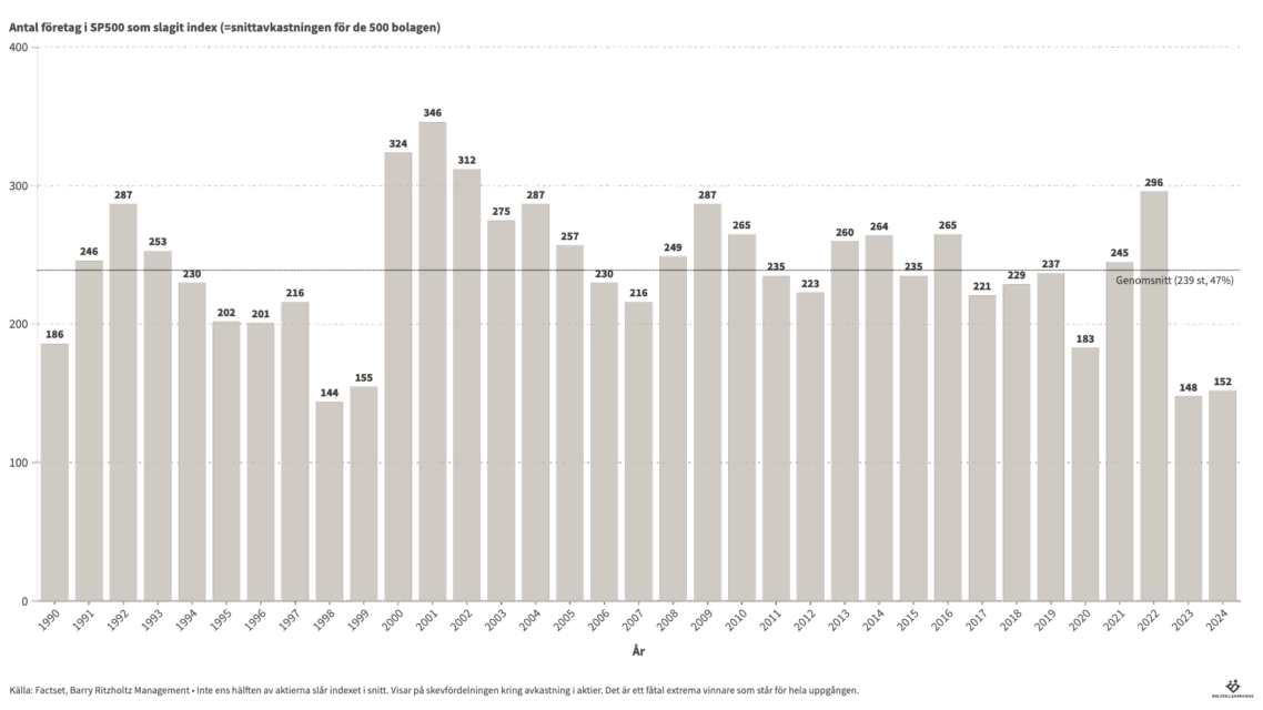 Antal SP500-aktier som slagit SP500-index